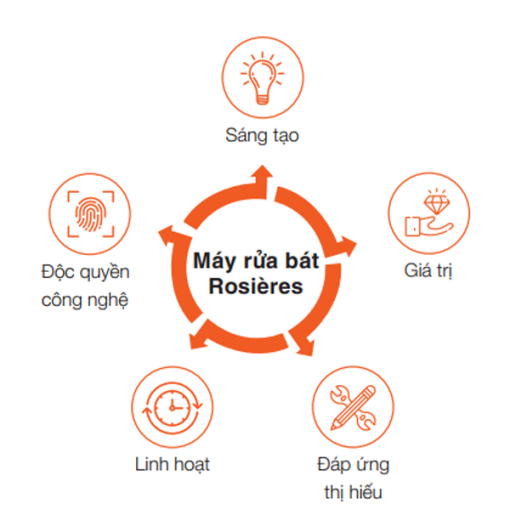 MÁY RỬA BÁT ĐỘC LẬP 16 BỘ ROSIERES RDPN4S603PX-04 - 5