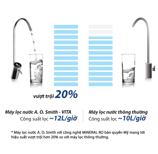 Máy Lọc Nước A. O. Smith VITA - 5
