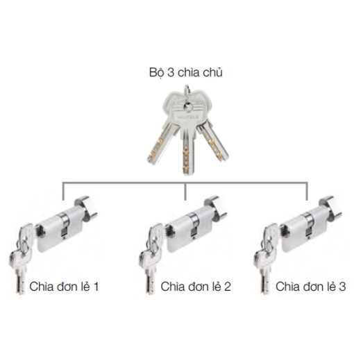 Bộ 3 Ruột Khóa Chìa Chủ Một Cấp Hafele 489.56.410 - 1