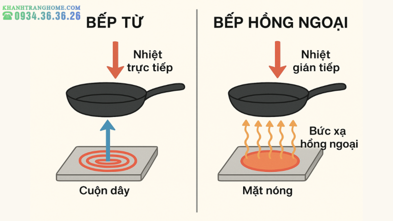Nên mua bếp từ hay hồng ngoại? 5 tiêu chí chọn đúng loại phù hợp - 2 Nên mua bếp từ hay hồng ngoại? 5 tiêu chí chọn đúng loại phù hợp
